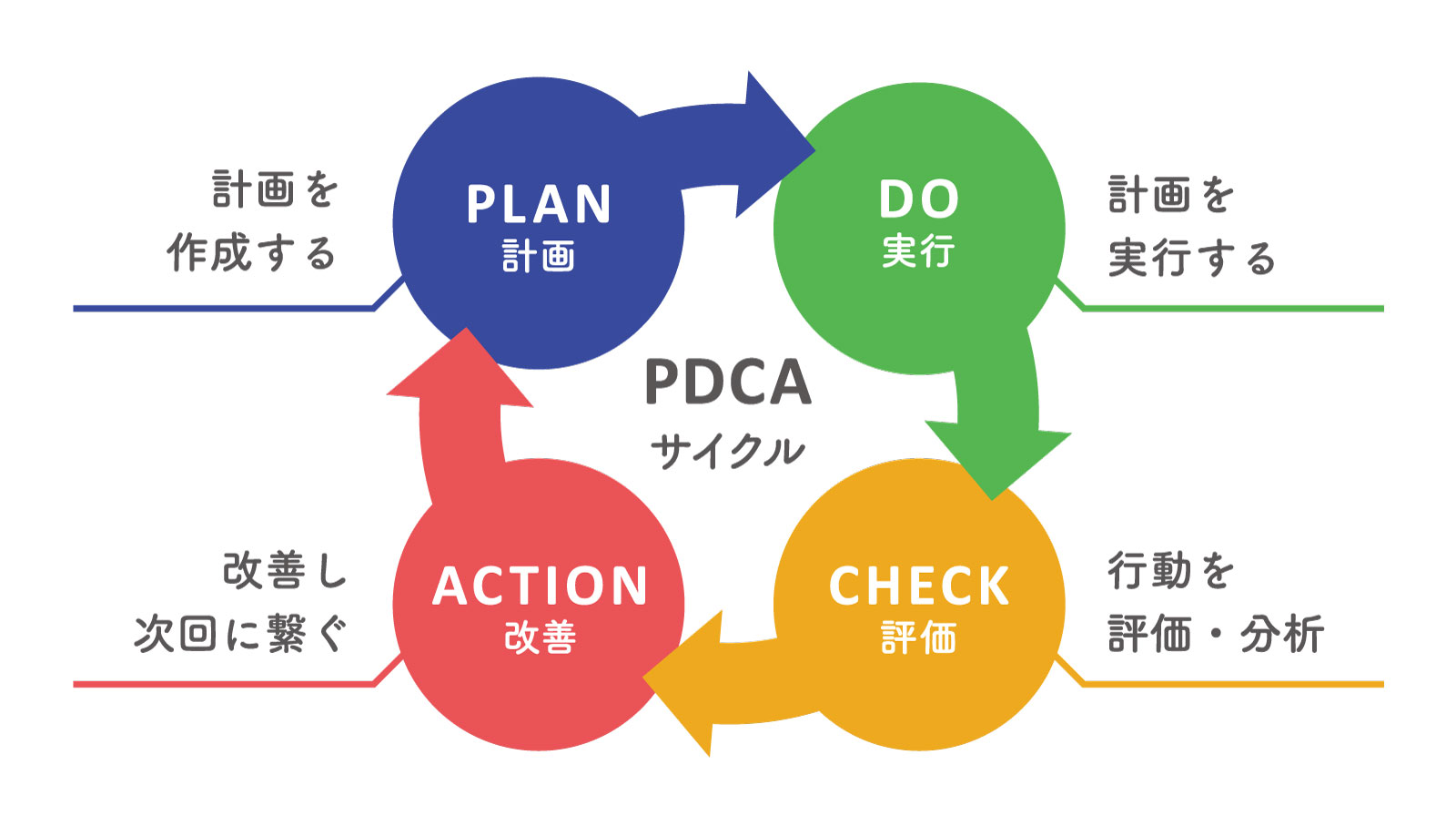 PDCAサイクル　イラスト図